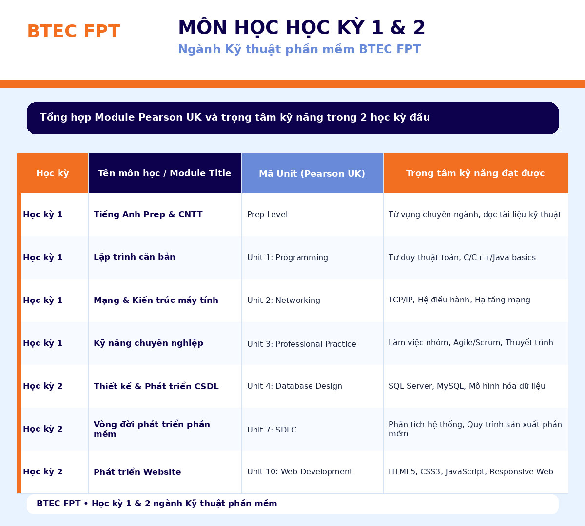 Các môn học học kỳ 1 và 2 ngành Kỹ thuật phần mềm BTEC FPT theo chuẩn Pearson UK Tổng hợp môn học học kỳ 1 và 2 ngành Kỹ thuật phần mềm BTEC FPT, gồm Programming, Networking, Professional Practice, Database Design, SDLC và Web Development.
