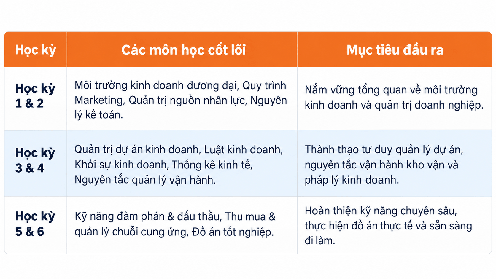 Chương trình đào tạo ngành Mua sắm và Quản lý cung ứng (Logistics) tại Cao đẳng Anh Quốc BTEC FPT