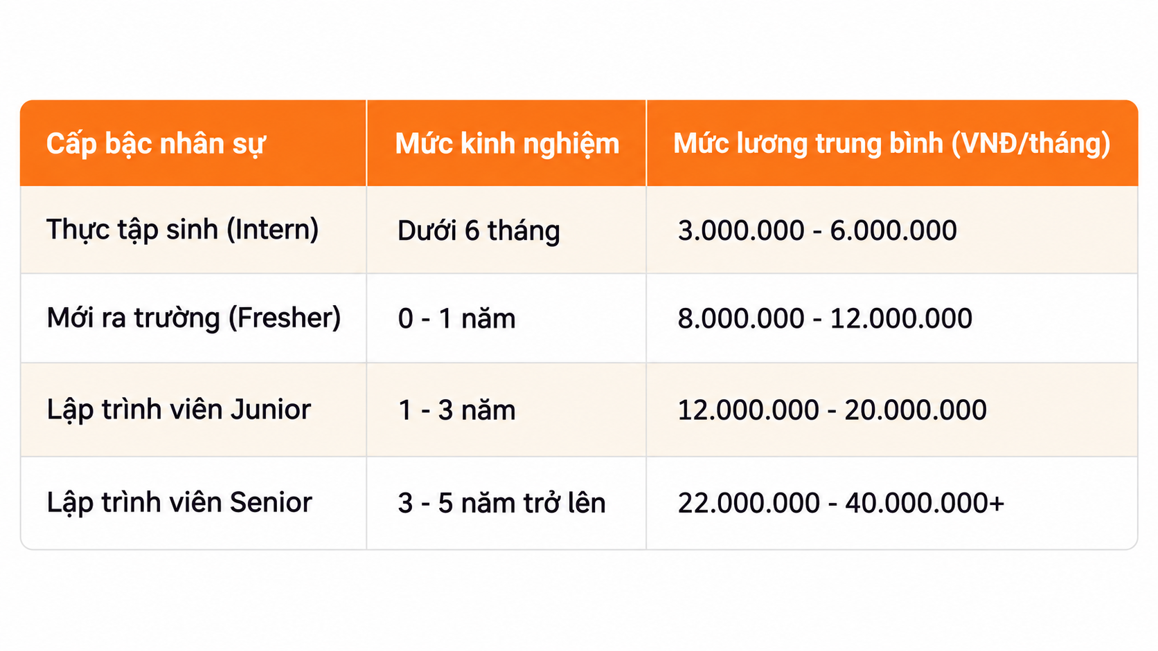 Mức lương lập trình viên cao đẳng mới ra trường hiện nay Mức lương lập trình viên cao đẳng mới ra trường hiện nay là bao nhiêu?