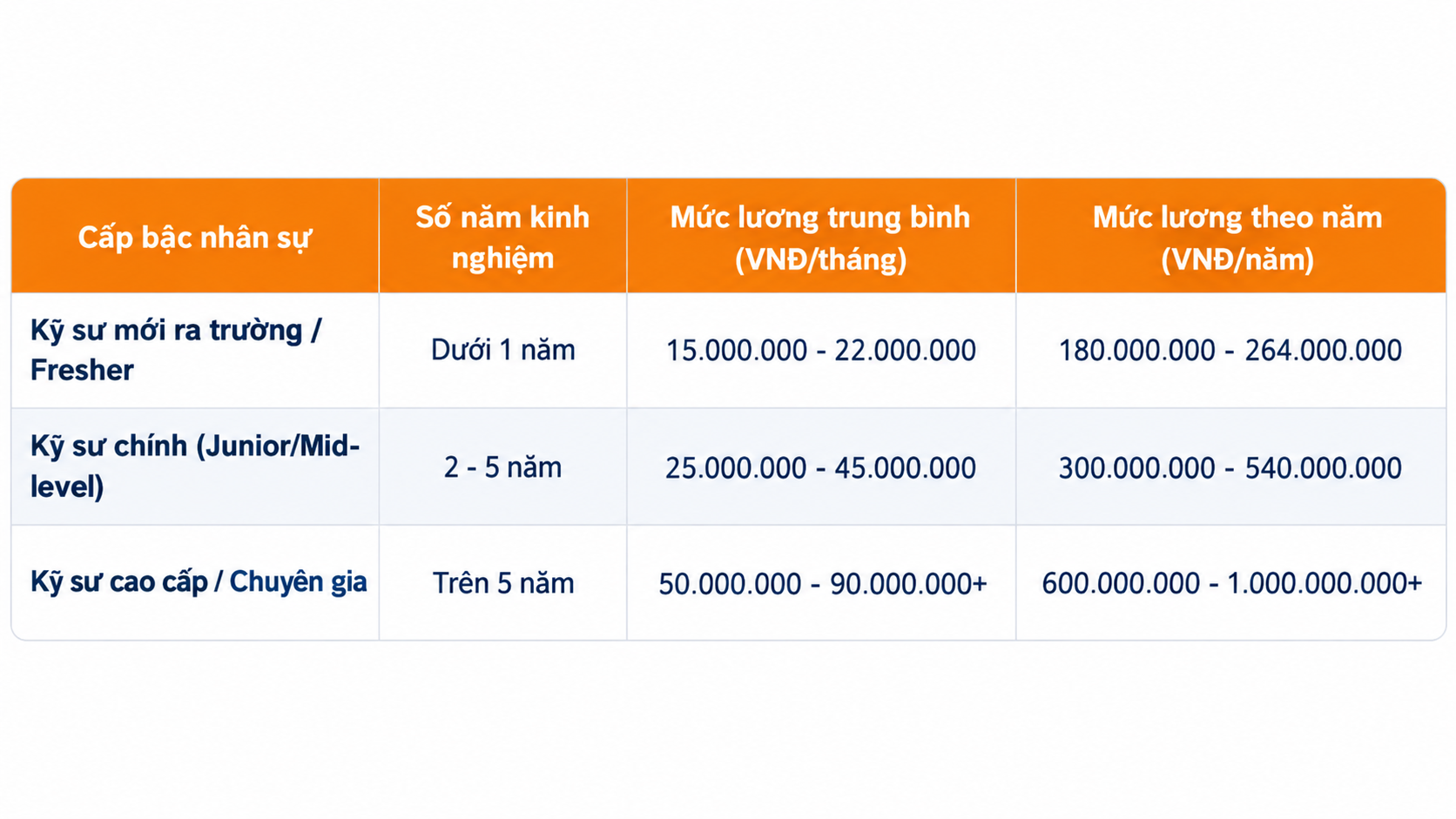 Mức thu nhập trung bình của nhân sự ngành công nghệ bán dẫn tại thị trường Việt Nam Mức thu nhập trung bình của nhân sự ngành công nghệ bán dẫn tại thị trường Việt Nam