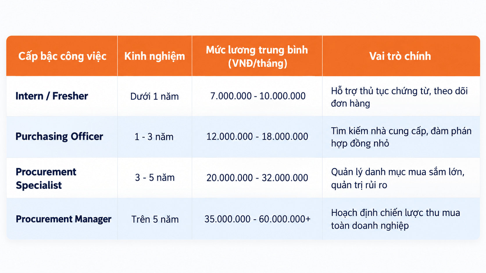 Cơ hội nghề nghiệp và mức lương của Procurement Specialist