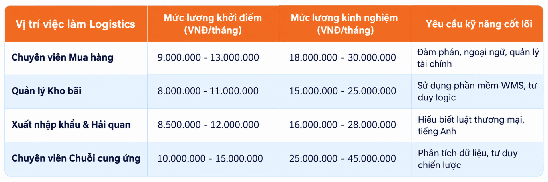 Bảng tổng hợp mức lương và mức độ cạnh tranh của các vị trí phổ biến ngành Logistics Bảng tổng hợp mức lương và mức độ cạnh tranh của các vị trí phổ biến ngành Logistics