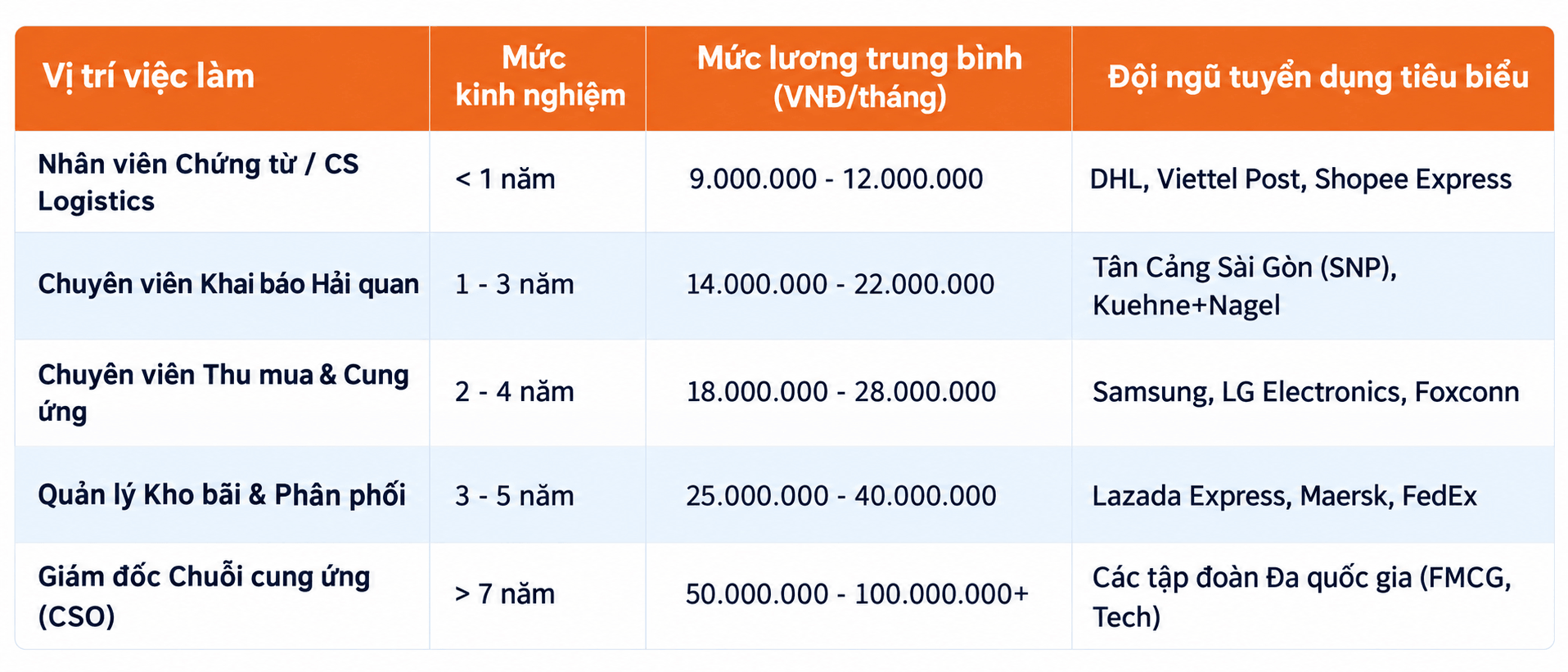 Bảng tổng hợp thu nhập Logistics theo từng vị trí chuyên môn năm 2027