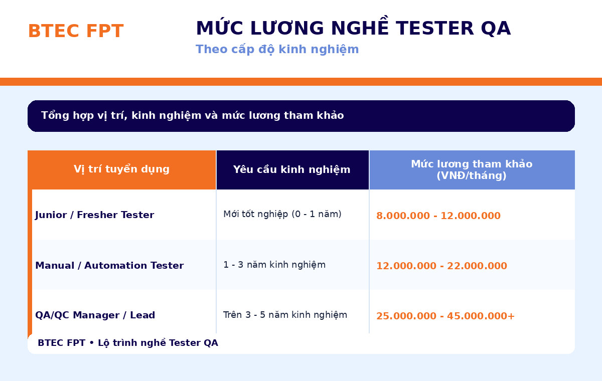 Mức lương Tester QA BTEC FPT theo cấp độ Fresher, Automation Tester và QA QC Manager Tổng hợp mức lương nghề Tester QA theo ba cấp độ: Junior/Fresher Tester, Manual/Automation Tester và QA/QC Manager/Lead, kèm yêu cầu kinh nghiệm tương ứng.