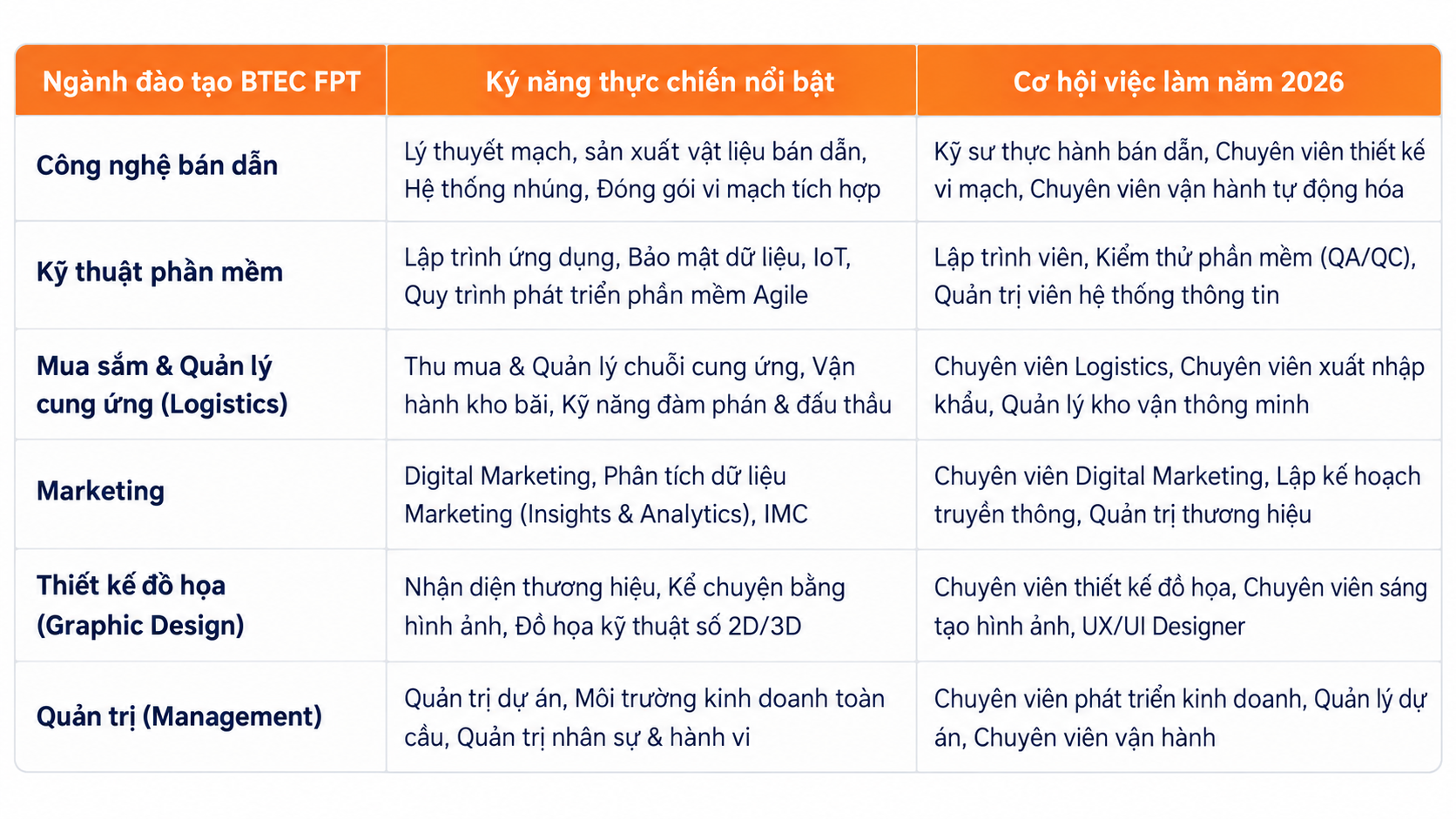 Chương trình đào tạo tại BTEC FPT Chương trình đào tạo tại BTEC FPT