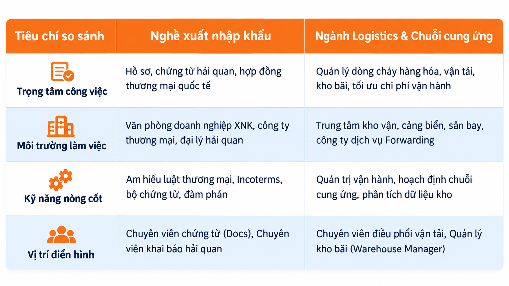 Phân biệt công việc xuất nhập khẩu và công việc Logistics thực tế