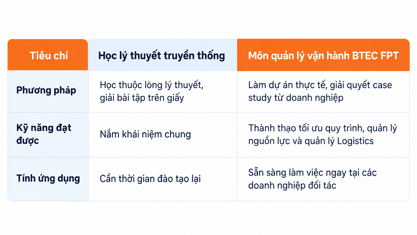 Chương trình quản lý vận hành BTEC FPT được thiết kế theo chuẩn quốc tế Anh Quốc (Pearson Edexcel), kết hợp giữa lý thuyết nền tảng và bài tập dự án thực tế. Chương trình quản lý vận hành BTEC FPT được thiết kế theo chuẩn quốc tế Anh Quốc (Pearson Edexcel), kết hợp giữa lý thuyết nền tảng và bài tập dự án thực tế.