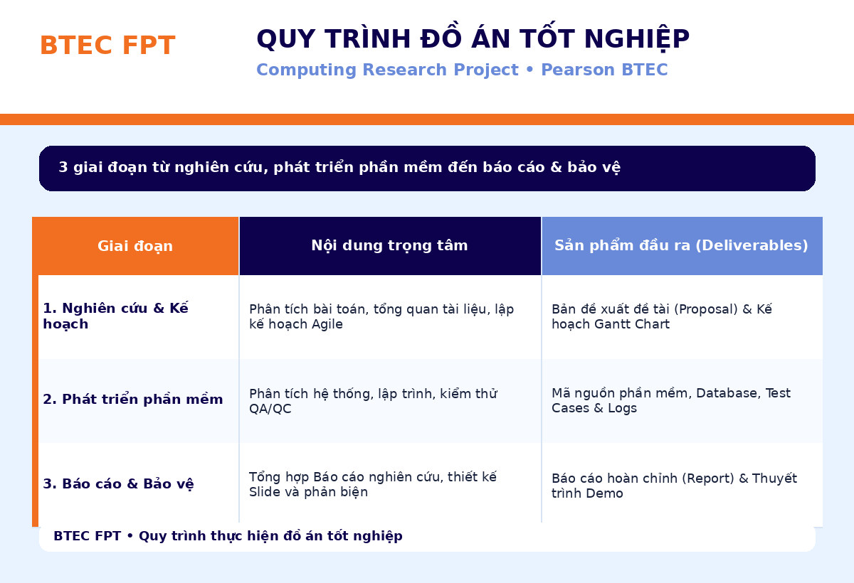 Quy trình đồ án tốt nghiệp BTEC FPT gồm nghiên cứu, phát triển phần mềm, báo cáo và bảo vệ Trình bày quy trình thực hiện Computing Research Project tại BTEC FPT, gồm nghiên cứu & kế hoạch, phát triển phần mềm và báo cáo & bảo vệ, kèm các deliverables tương ứng.