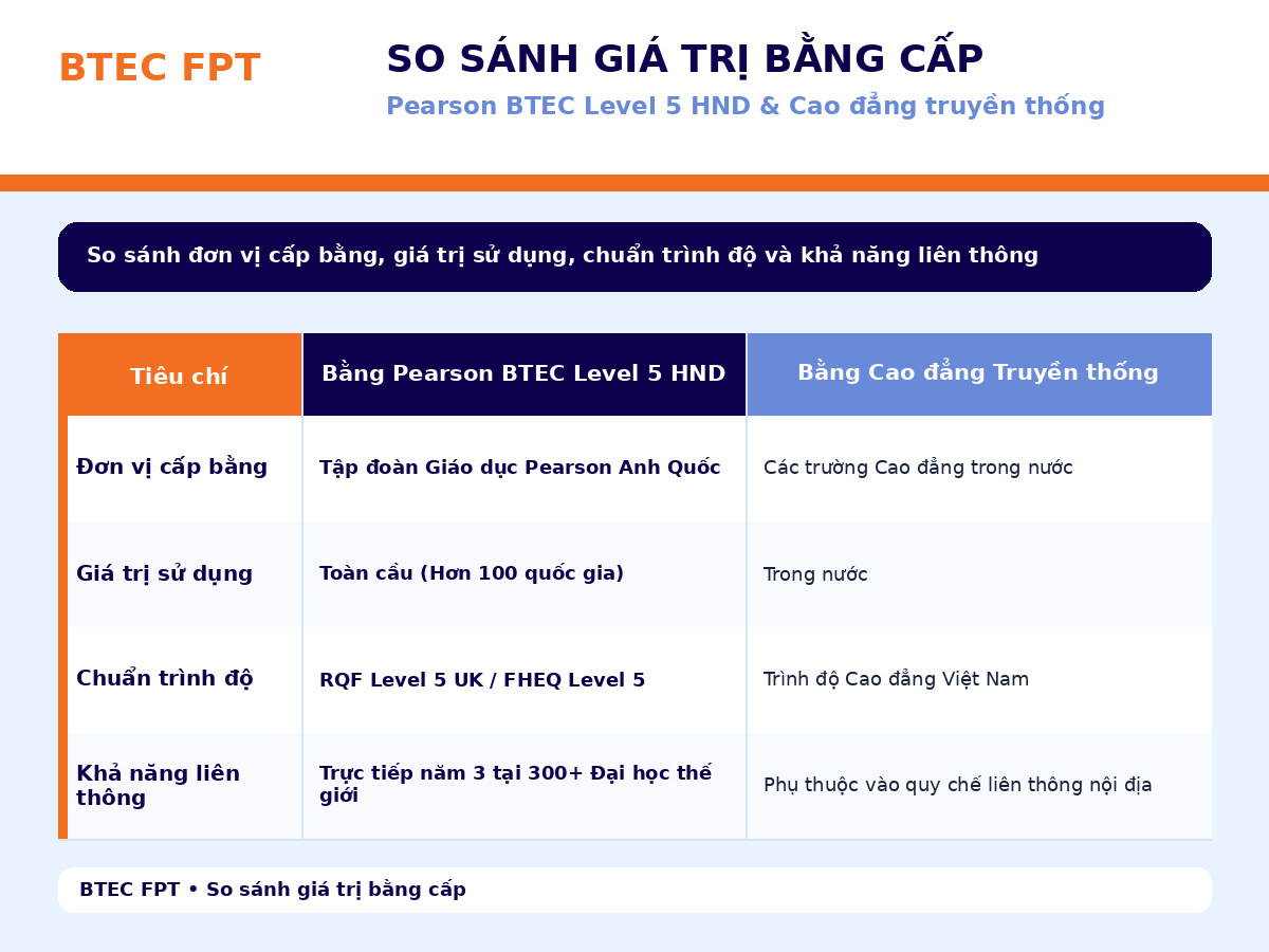 So sánh bằng Pearson BTEC Level 5 HND và bằng Cao đẳng truyền thống về giá trị sử dụng và khả năng liên thông So sánh bằng Pearson BTEC Level 5 HND với bằng Cao đẳng truyền thống theo 4 tiêu chí: đơn vị cấp bằng, phạm vi sử dụng, chuẩn trình độ và khả năng liên thông.