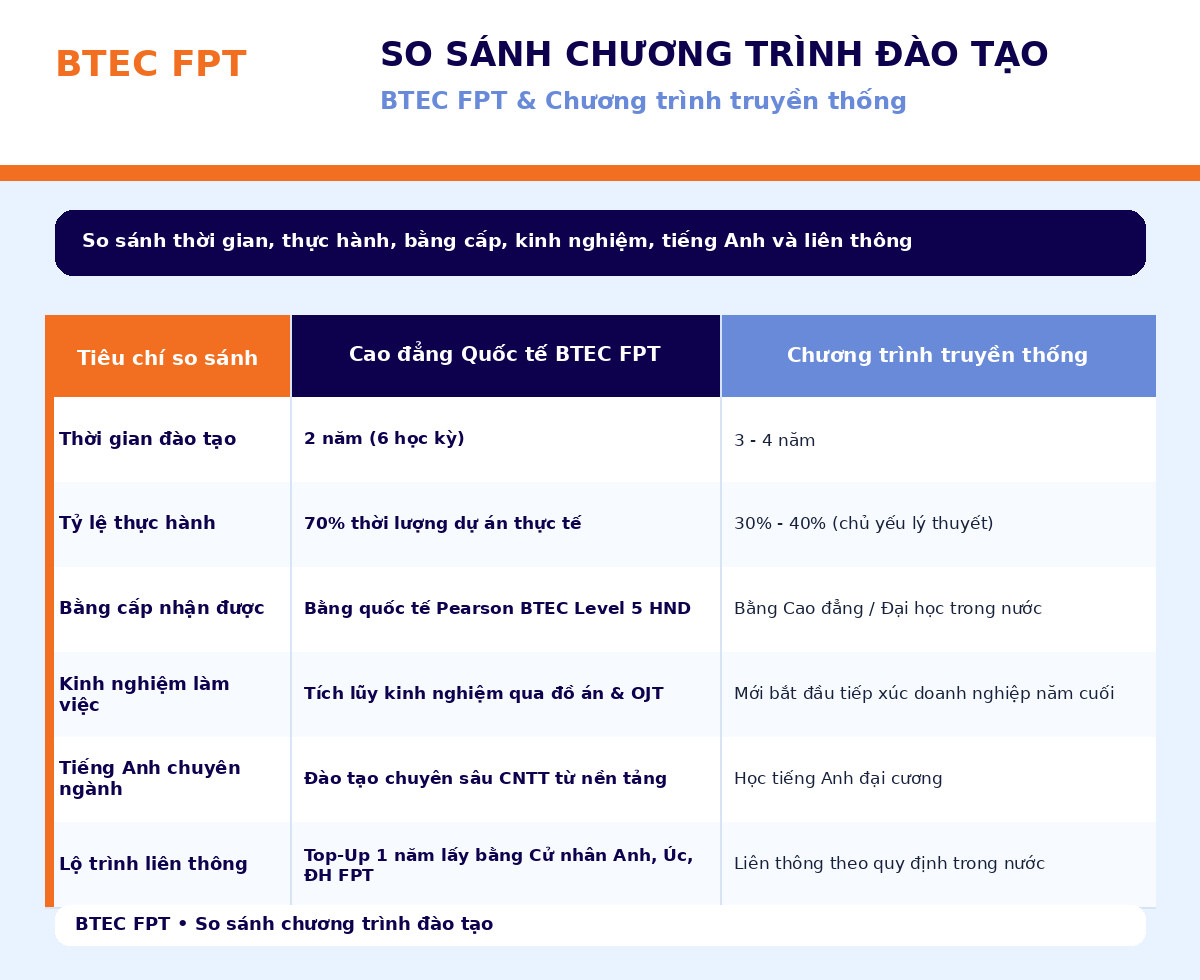 So sánh Cao đẳng Quốc tế BTEC FPT và chương trình truyền thống về thời gian học, thực hành, bằng cấp và liên thông So sánh BTEC FPT và chương trình truyền thống theo thời gian đào tạo, tỷ lệ thực hành, bằng cấp, kinh nghiệm làm việc, tiếng Anh chuyên ngành và lộ trình liên thông.