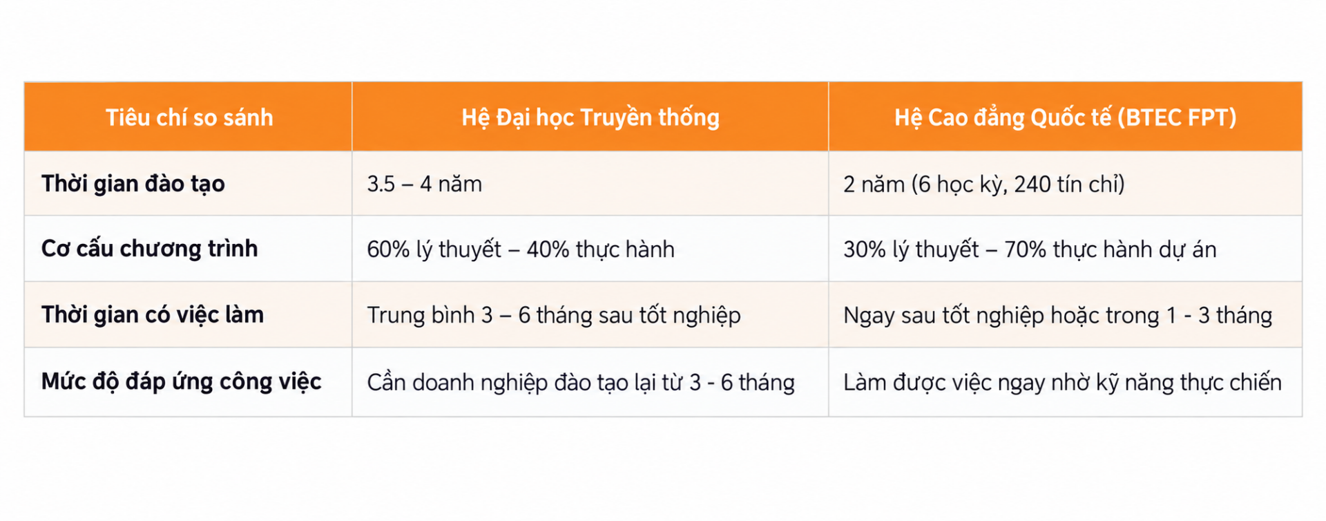 Tỷ lệ sinh viên cao đẳng có việc làm duy trì ở mức cao nhờ mô hình trọng thực hành Tỷ lệ sinh viên cao đẳng có việc làm duy trì ở mức cao nhờ mô hình trọng thực hành