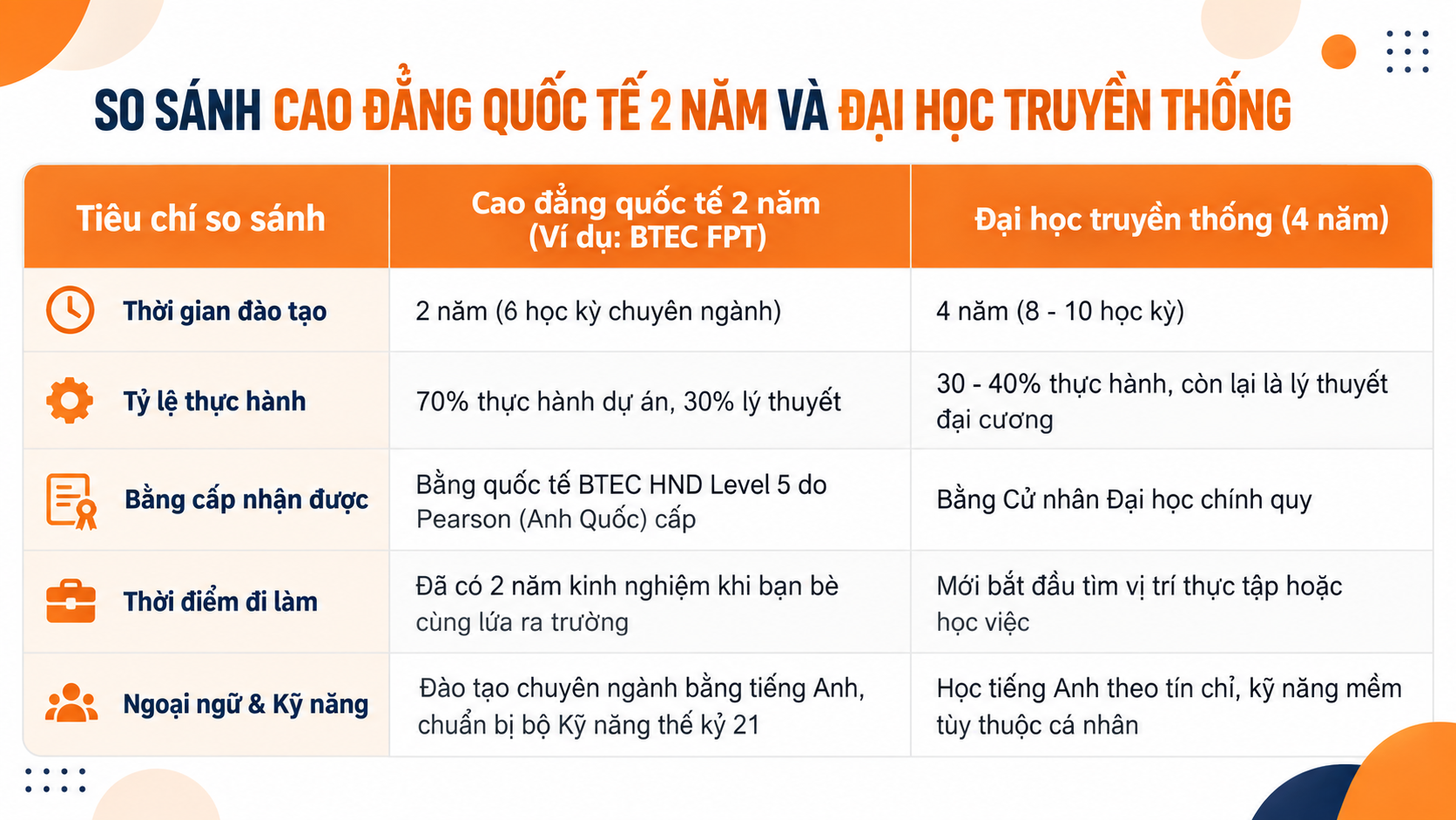 So sánh Cao đẳng quốc tế 2 năm và Đại học truyền thống về thời gian học và khả năng sẵn sàng đi làm So sánh lộ trình Cao đẳng quốc tế 2 năm và Đại học truyền thống giúp học sinh nhìn rõ khác biệt về thời gian học, cách tiếp cận thực hành và mức độ chuẩn bị cho công việc sau tốt nghiệp.