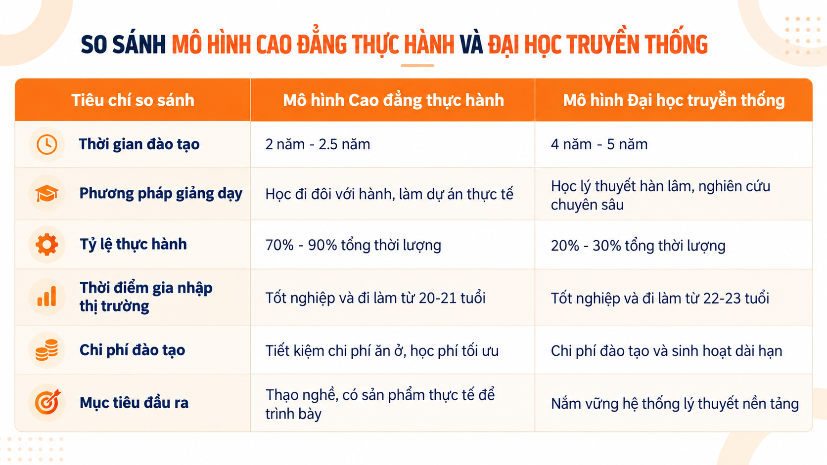 Cao đẳng thực hành và Đại học: Lựa chọn nào giúp bạn sẵn sàng đi làm hơn? Cao đẳng thực hành và Đại học: Lựa chọn nào giúp bạn sẵn sàng đi làm hơn?