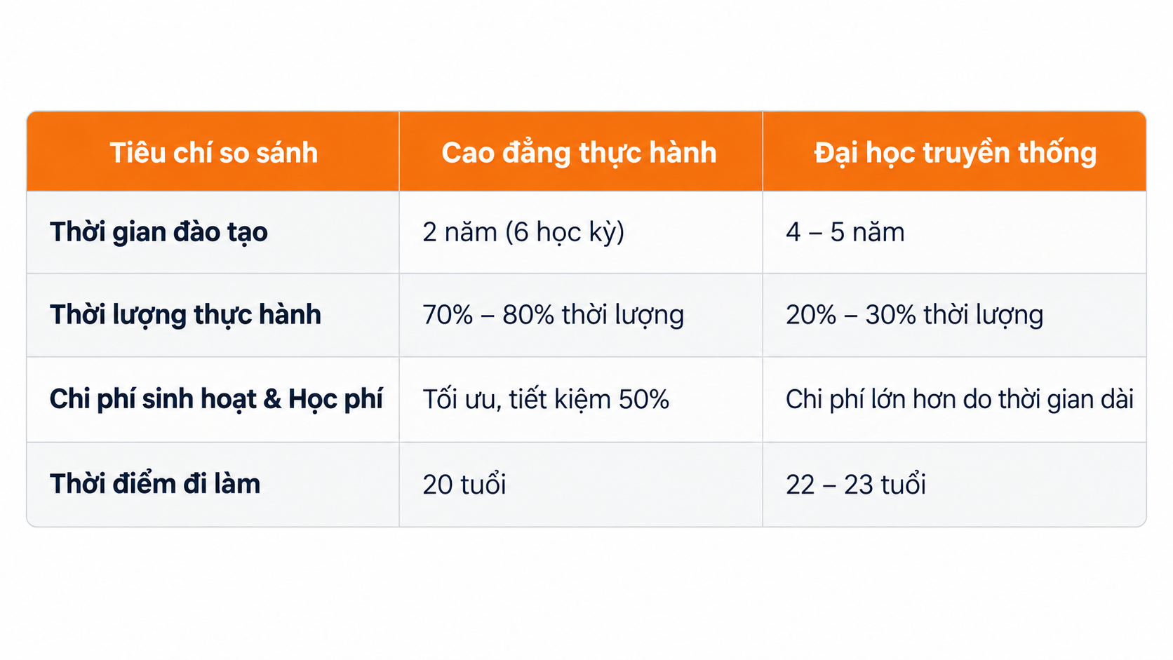 Lợi thế của cao đẳng thực hành: Tiết kiệm chi phí, học nhanh, đi làm sớm Lợi thế của cao đẳng thực hành: Tiết kiệm chi phí, học nhanh, đi làm sớm