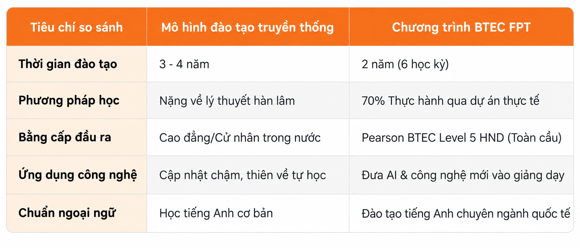 Khác biệt trong mô hình đào tạo của BTEC FPT Khác biệt trong mô hình đào tạo của BTEC FPT