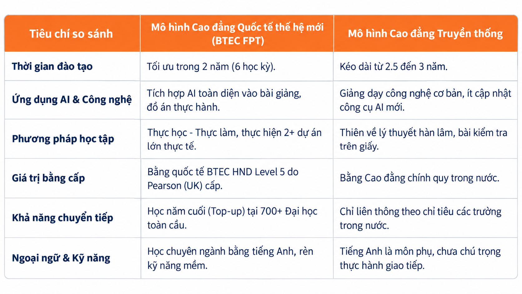 So sánh mô hình cao đẳng quốc tế ứng dụng công nghệ và cao đẳng truyền thống So sánh mô hình cao đẳng quốc tế ứng dụng công nghệ và cao đẳng truyền thống
