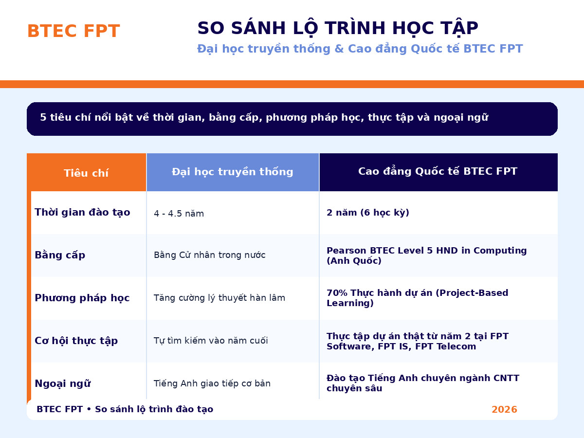 So sánh đại học truyền thống và Cao đẳng Quốc tế BTEC FPT về thời gian đào tạo, bằng cấp và phương pháp học So sánh Đại học truyền thống và BTEC FPT về thời gian đào tạo, bằng cấp, phương pháp học, cơ hội thực tập và đào tạo tiếng Anh chuyên ngành CNTT