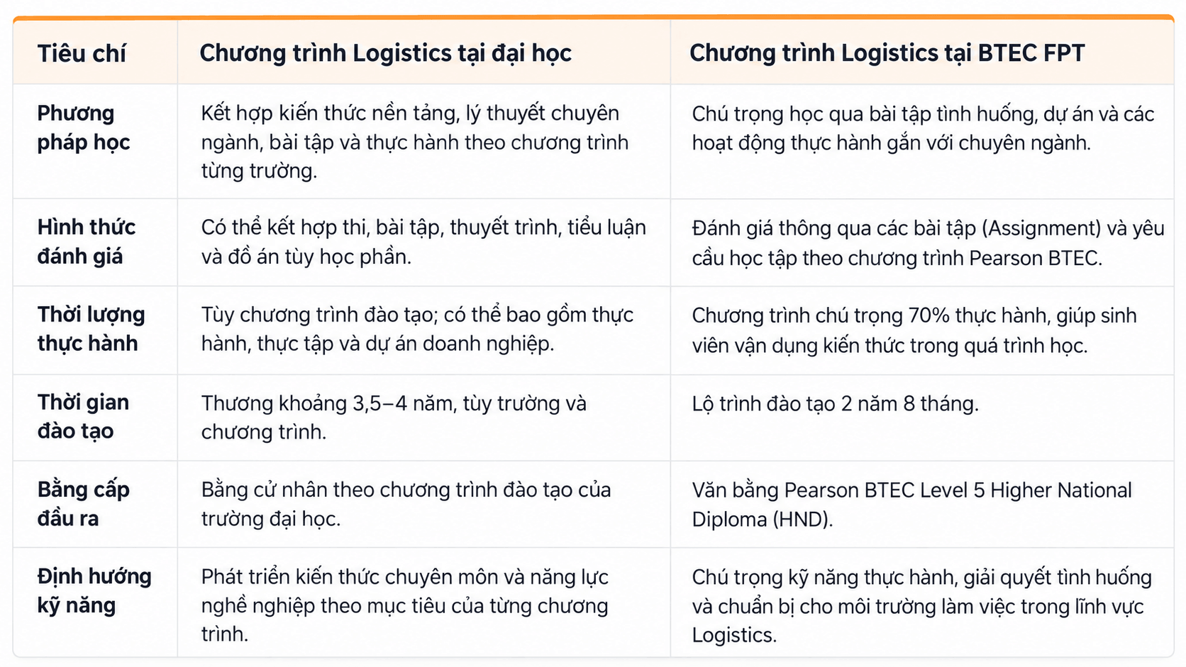 Dưới đây là một số điểm khác biệt về lộ trình và phương pháp học để học sinh, phụ huynh tham khảo khi tìm hiểu ngành Logistics.