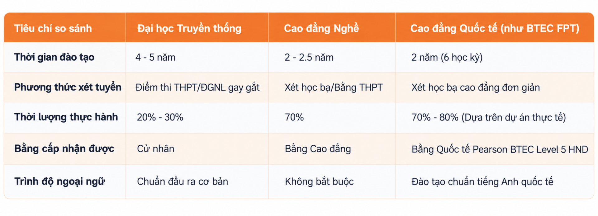 Để có cái nhìn tổng quan về các lựa chọn sau lớp 12, hãy cùng phân tích bảng so sánh các hướng đi phổ biến hiện nay Để có cái nhìn tổng quan về các lựa chọn sau lớp 12, hãy cùng phân tích bảng so sánh các hướng đi phổ biến hiện nay