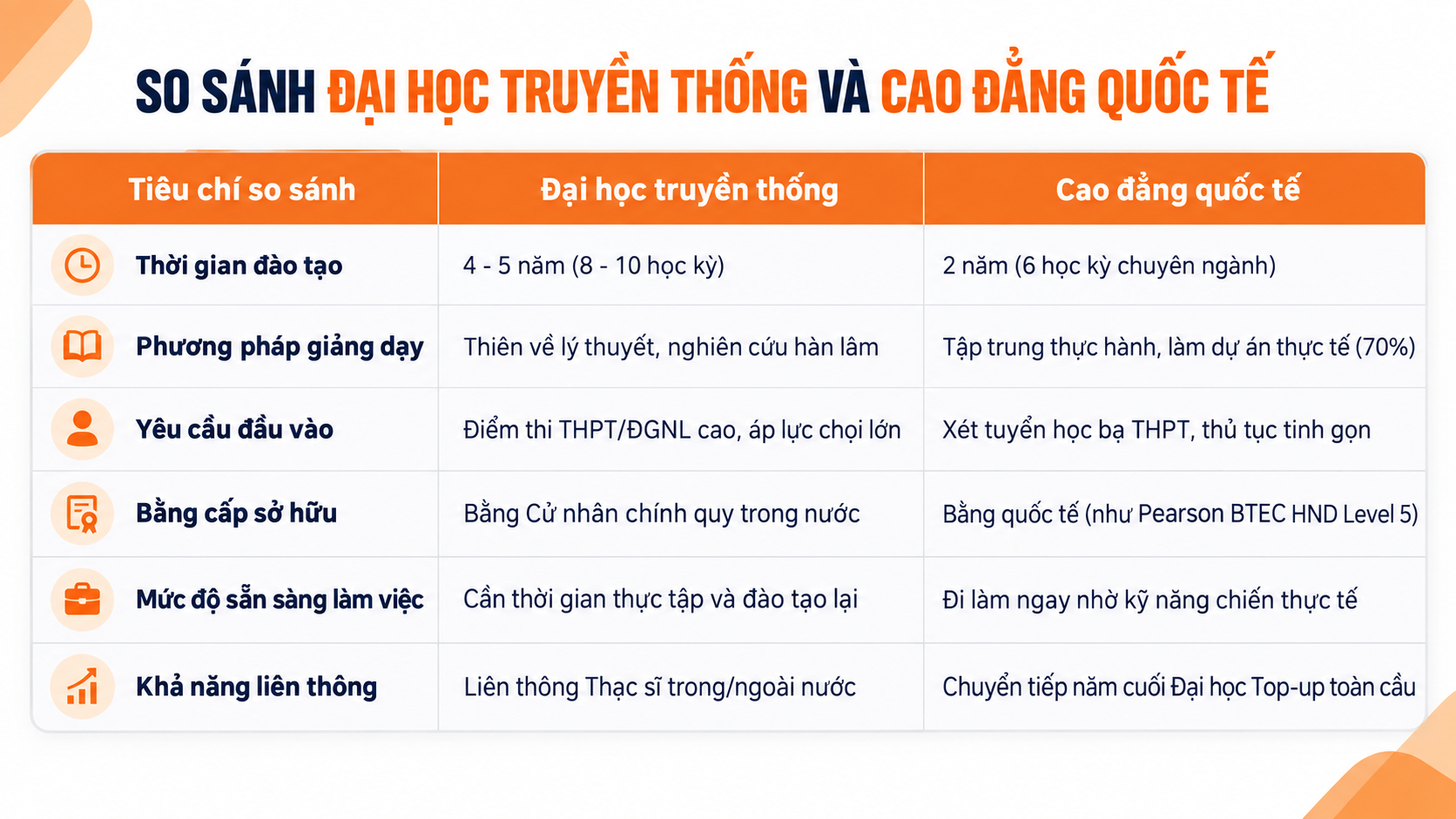 So sánh đại học và cao đẳng quốc tế So sánh đại học và cao đẳng quốc tế:
