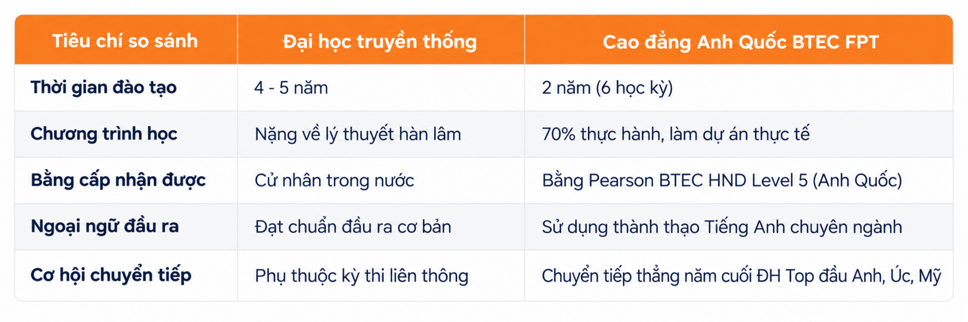 So sánh ĐH truyền thống và Cao đẳng Quốc tế So sánh ĐH truyền thống và Cao đẳng Quốc tế