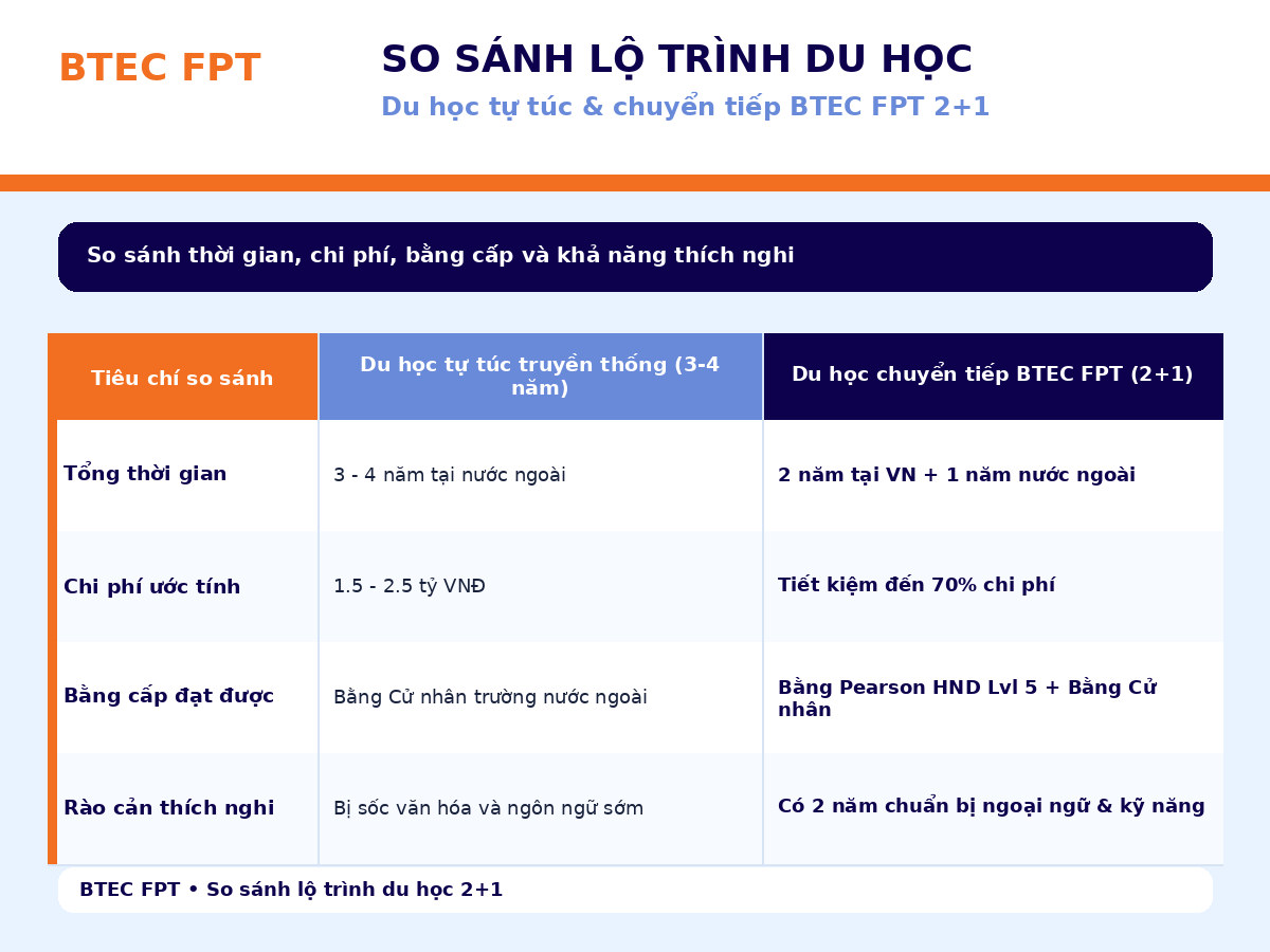 So sánh du học tự túc truyền thống và du học chuyển tiếp BTEC FPT 2+1 về thời gian, chi phí và bằng cấp So sánh du học tự túc truyền thống và du học chuyển tiếp BTEC FPT 2+1 theo 4 tiêu chí: tổng thời gian, chi phí ước tính, bằng cấp đạt được và khả năng thích nghi.