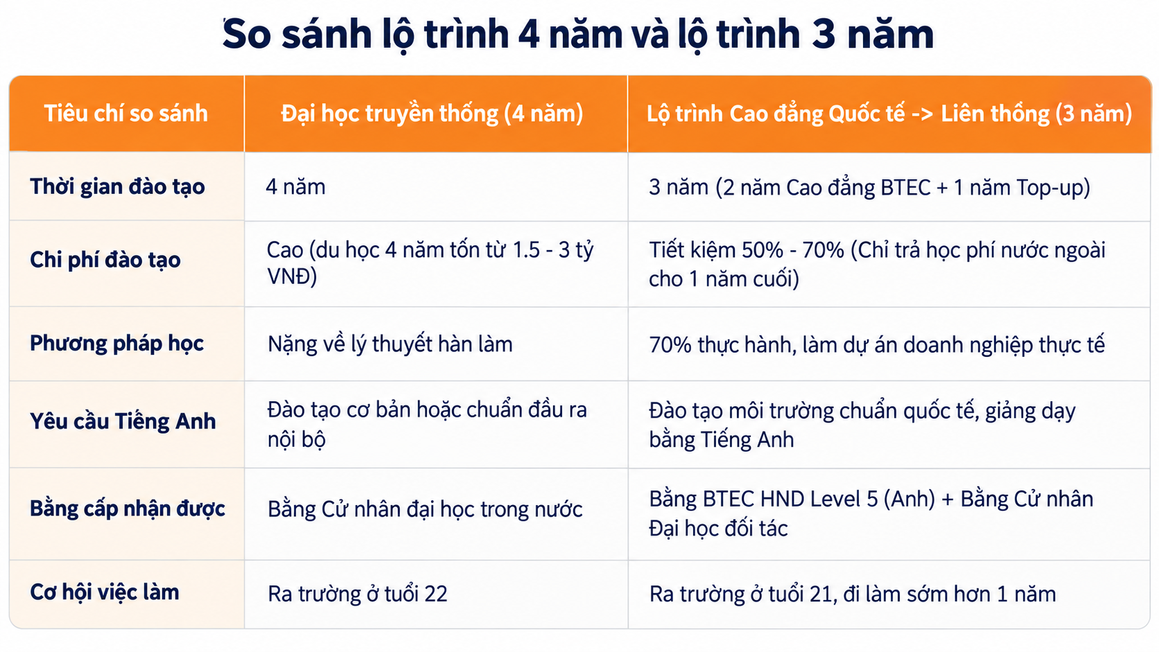 So sánh lộ trình học 2 năm cao đẳng 1 năm đại học quốc tế và chương trình Đại học truyền thống Bảng so sánh chi tiết giữa lộ trình học 2 năm cao đẳng 1 năm đại học quốc tế và chương trình Đại học truyền thống: