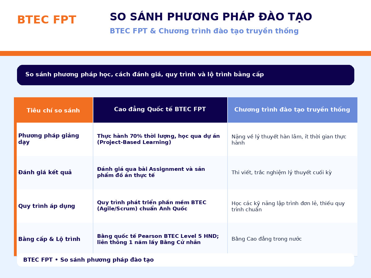 So sánh phương pháp đào tạo BTEC FPT và chương trình truyền thống về thực hành, đánh giá, quy trình và bằng cấp so sánh Cao đẳng Quốc tế BTEC FPT với chương trình đào tạo truyền thống theo 4 tiêu chí: phương pháp giảng dạy, đánh giá kết quả, quy trình phát triển phần mềm và bằng cấp – lộ trình liên thông.