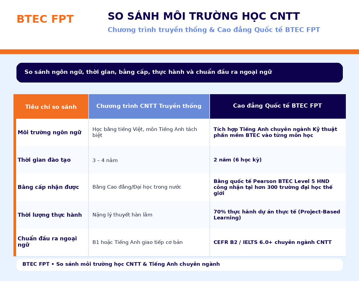 So sánh môi trường học CNTT truyền thống và BTEC FPT về tiếng Anh chuyên ngành, thực hành và bằng cấp so sánh chương trình CNTT truyền thống với Cao đẳng Quốc tế BTEC FPT theo 5 tiêu chí: môi trường ngôn ngữ, thời gian đào tạo, bằng cấp, thời lượng thực hành và chuẩn đầu ra ngoại ngữ.