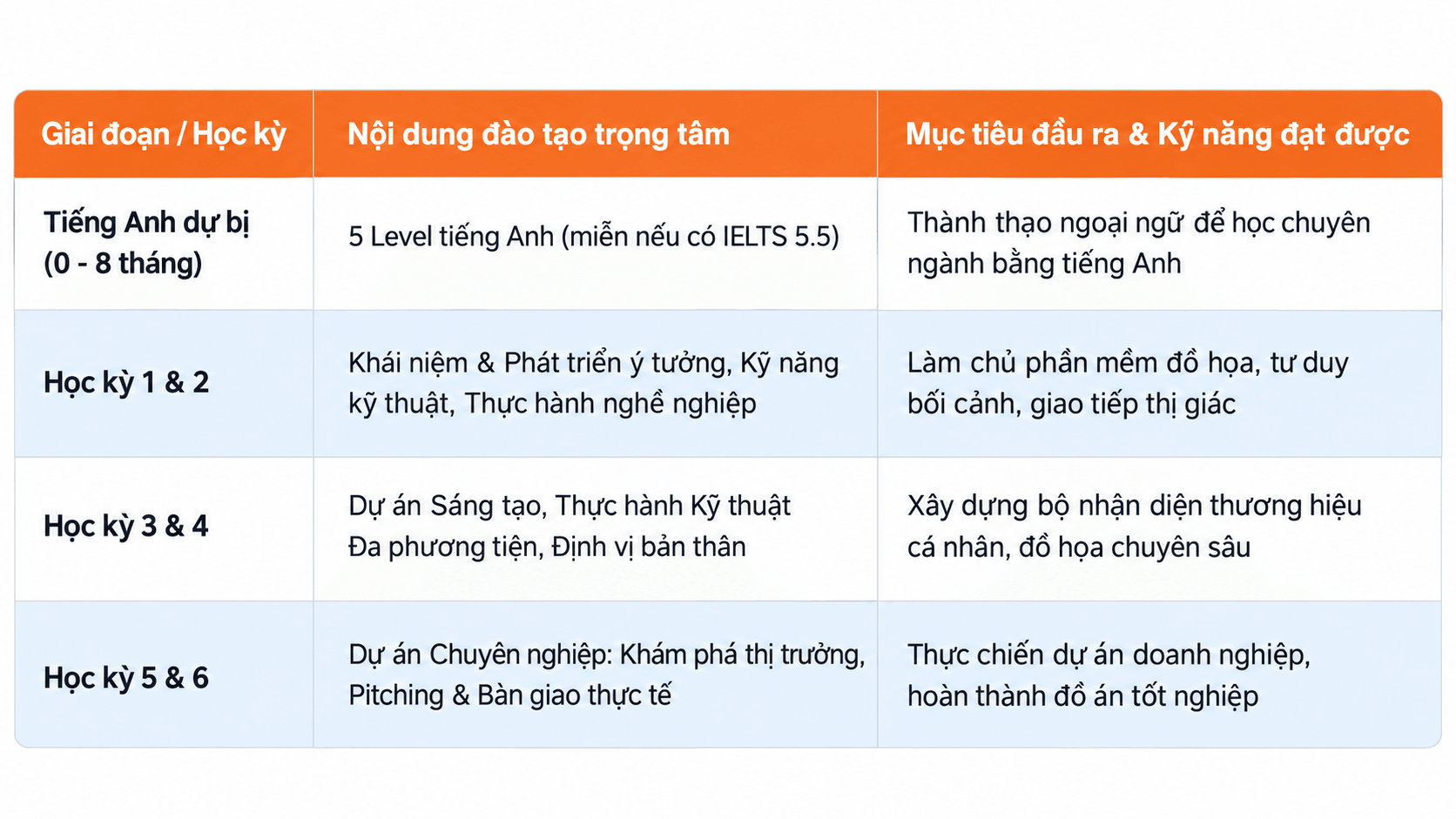 Lộ trình học tập tối ưu thời gian giúp bạn sở hữu văn bằng quốc tế ngay tại Việt Nam