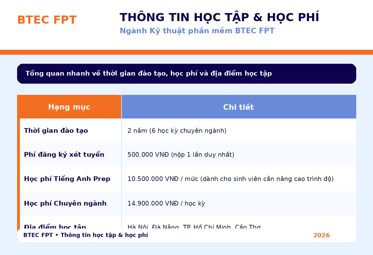 Thông tin thời gian đào tạo, học phí và địa điểm học ngành Kỹ thuật phần mềm BTEC FPT tTổng hợp thời gian đào tạo 2 năm, phí đăng ký xét tuyển, học phí tiếng Anh Prep, học phí chuyên ngành và các cơ sở học tập của BTEC FPT.