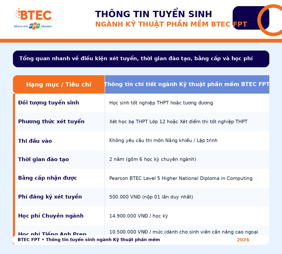Thông tin tuyển sinh ngành Kỹ thuật phần mềm BTEC FPT gồm phương thức xét tuyển, học phí và thời gian đào tạo Infographic tổng hợp thông tin tuyển sinh ngành Kỹ thuật phần mềm BTEC FPT, bao gồm đối tượng tuyển sinh, phương thức xét tuyển, thời gian đào tạo 2 năm, bằng Pearson BTEC Level 5 HND và các khoản học phí liên quan.