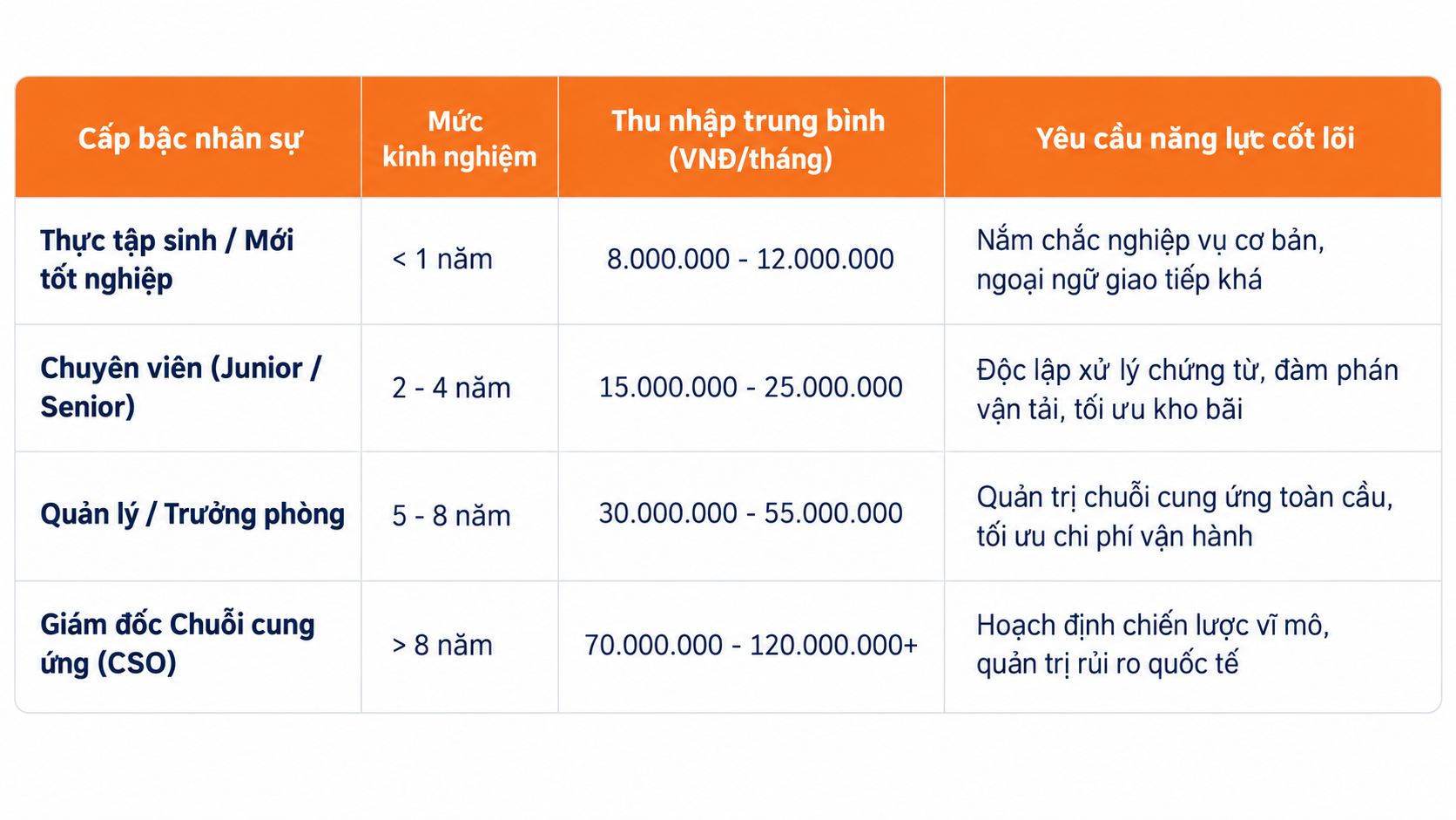 Mức thu nhập ngành Logistics theo cấp bậc chi tiết Mức thu nhập ngành Logistics theo cấp bậc chi tiết