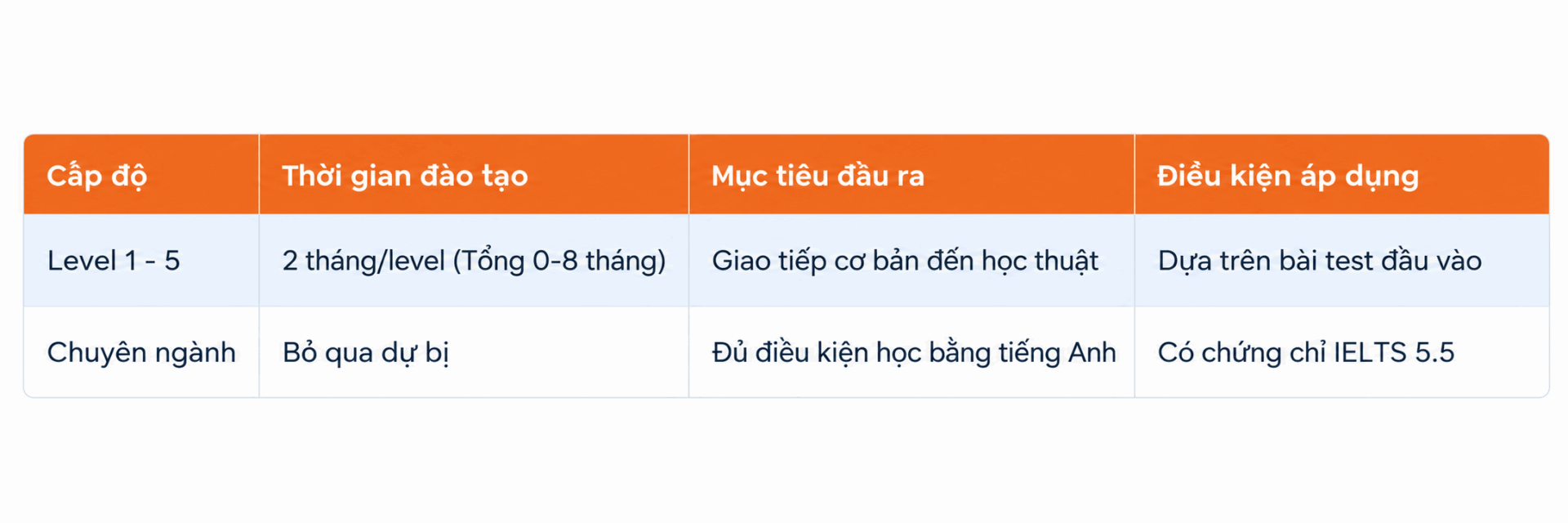 Lộ trình tiếng Anh tại BTEC FPT Lộ trình tiếng Anh tại BTEC FPT