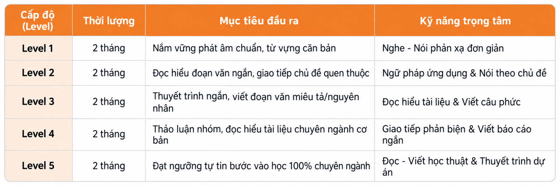 Chương trình tiếng Anh dự bị 5 Level tại BTEC FPT Chương trình tiếng Anh dự bị 5 Level tại BTEC FPT