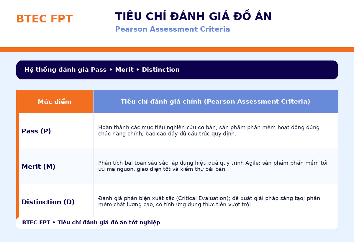 tieu chi danh gia pass merit distinction btec fpt 1