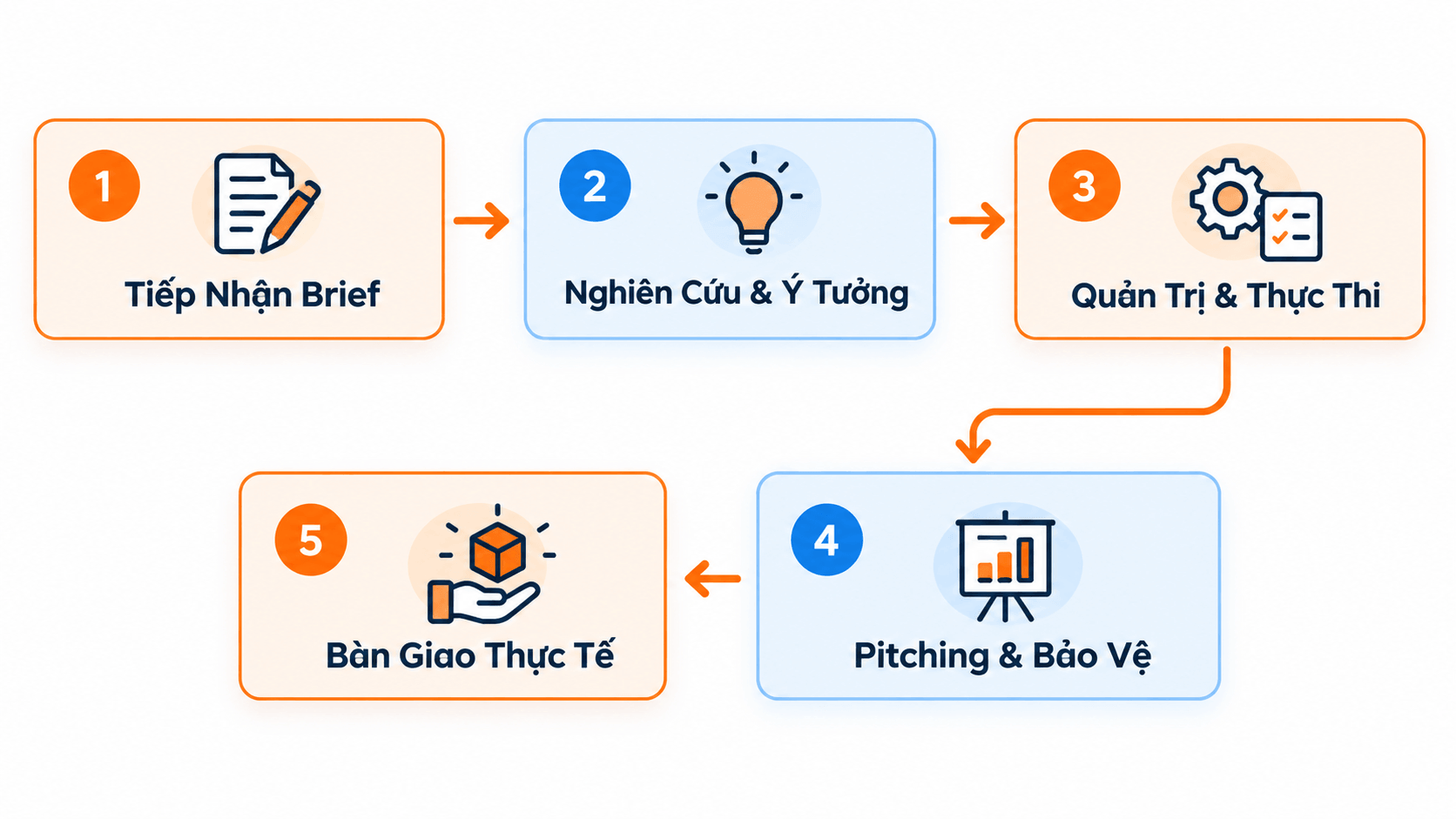 Quy trình 5 giai đoạn chặt chẽ được chuẩn hóa theo tiêu chuẩn Anh Quốc.