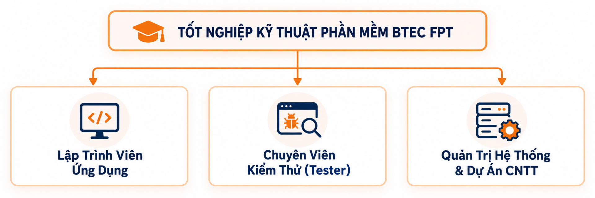 Sinh viên tốt nghiệp chương trình phần mềm BTEC FPT có thể đảm nhận các vị trí chuyên môn sau. Sinh viên tốt nghiệp chương trình phần mềm BTEC FPT có thể đảm nhận các vị trí chuyên môn sau.