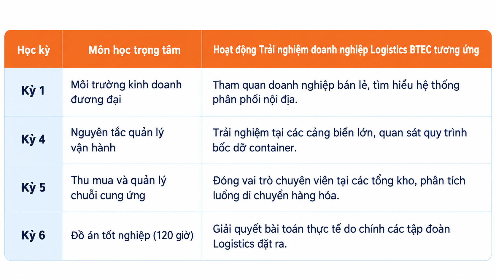 Bảng phân bổ các hoạt động thực tế ngành Logistics bám sát theo các môn học cốt lõi