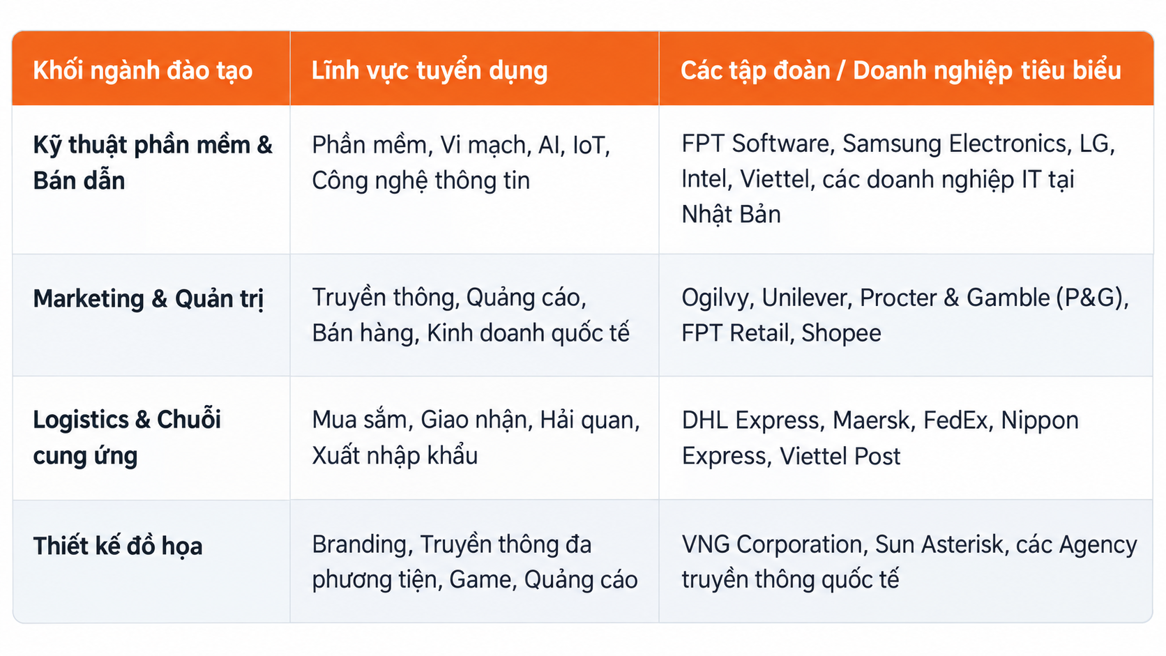 Bảng tổng hợp khối ngành và nhóm doanh nghiệp tuyển dụng sinh viên tốt nghiệp BTEC Bảng tổng hợp khối ngành và nhóm doanh nghiệp tuyển dụng sinh viên tốt nghiệp BTEC