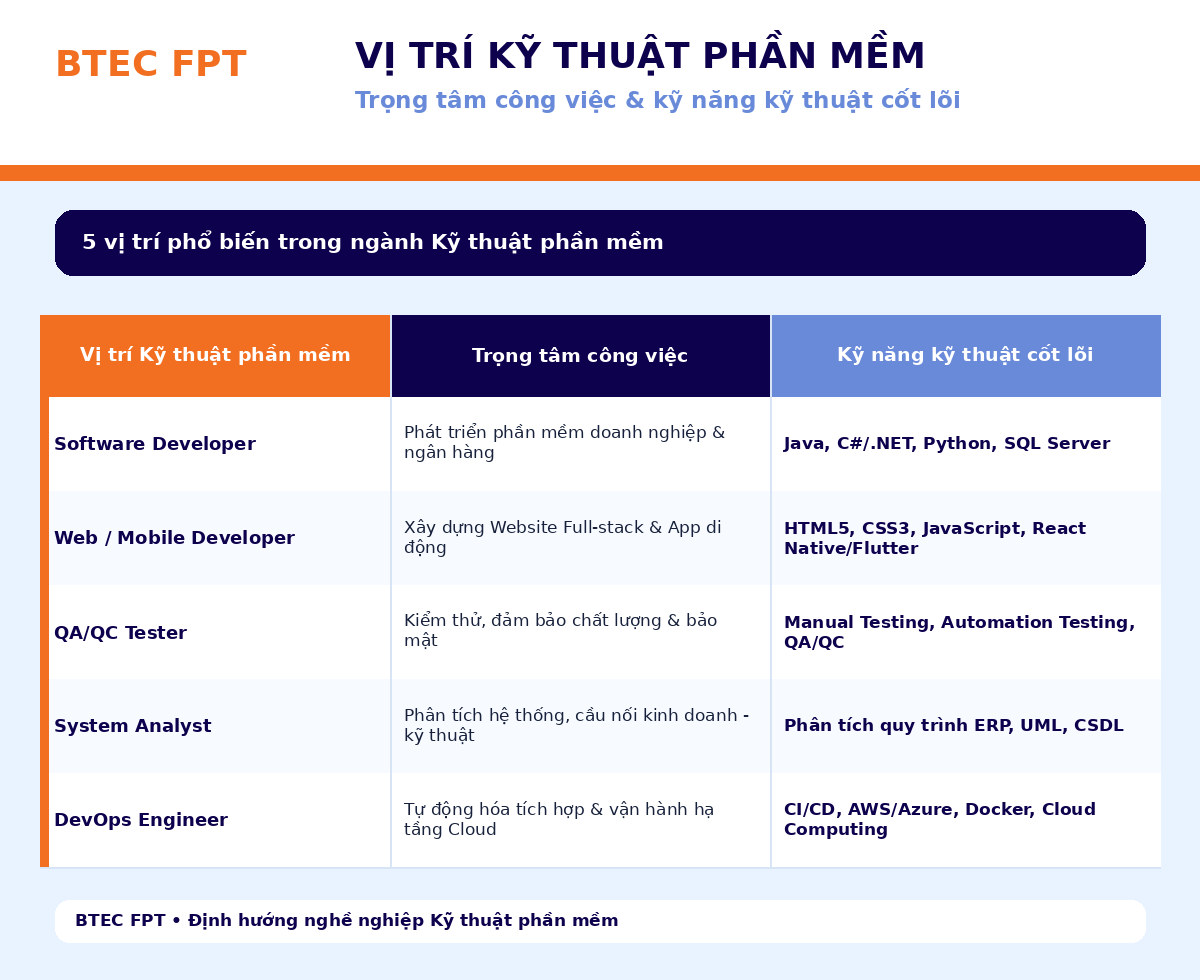 Các vị trí Kỹ thuật phần mềm và kỹ năng kỹ thuật cốt lõi gồm Software Developer, Web Mobile Developer, QA QC, System Analyst và DevOps Tổng hợp các vị trí nghề nghiệp ngành Kỹ thuật phần mềm, gồm Software Developer, Web/Mobile Developer, QA/QC Tester, System Analyst và DevOps Engineer, kèm nhiệm vụ và kỹ năng công nghệ tương ứng.