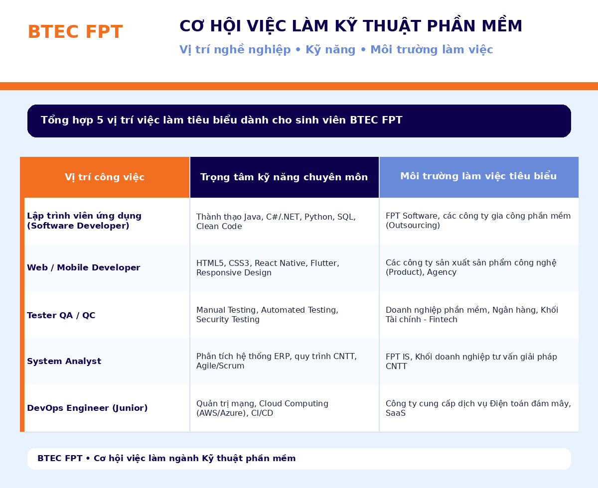 Các vị trí việc làm Kỹ thuật phần mềm BTEC FPT và kỹ năng chuyên môn cần có Tổng hợp cơ hội việc làm ngành Kỹ thuật phần mềm BTEC FPT, gồm Software Developer, Web/Mobile Developer, Tester QA/QC, System Analyst và DevOps Engineer cùng kỹ năng chuyên môn và môi trường làm việc tiêu biểu.