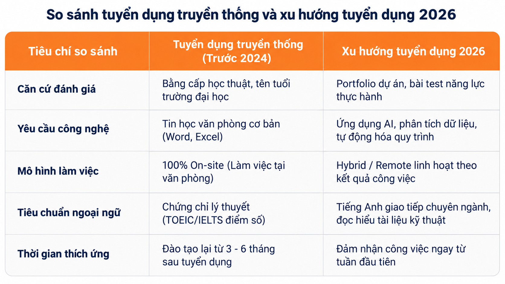 So sánh tuyển dụng truyền thống và xu hướng tuyển dụng 2026 So sánh tuyển dụng truyền thống và xu hướng tuyển dụng 2026