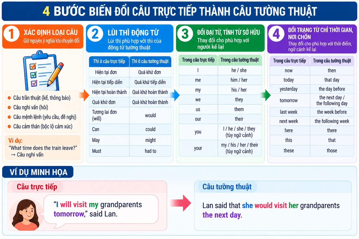 Sơ đồ 4 bước biến đổi câu trực tiếp thành câu tường thuật gồm xác định loại câu, lùi thì, đổi đại từ và đổi trạng từ hướng dẫn 4 bước chuyển câu trực tiếp sang câu tường thuật, kèm ví dụ ngắn minh họa cách lùi thì và đổi từ.