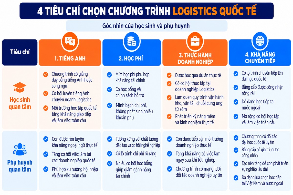 giúp học sinh và phụ huynh so sánh 4 tiêu chí quan trọng khi lựa chọn chương trình Logistics quốc tế.