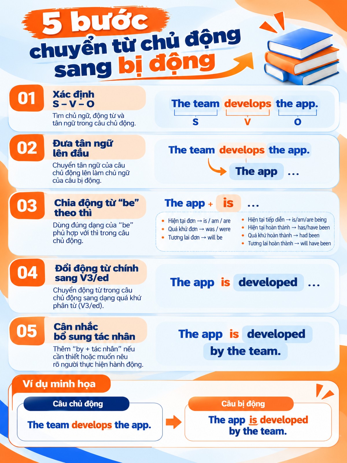 5 bước chuyển câu chủ động sang câu bị động trong Tiếng Anh hướng dẫn chuyển câu chủ động sang bị động theo 5 bước, kèm ví dụ minh họa cụ thể.
