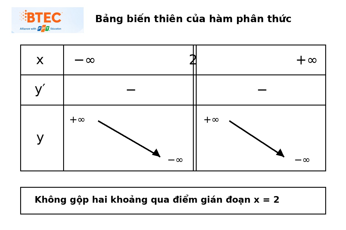 Bảng biến thiên của hàm phân thức có điểm gián đoạn tại x = 2, hai nhánh đều nghịch biến Bảng biến thiên minh họa hai khoảng nghịch biến của hàm phân thức bị ngăn cách tại điểm gián đoạn x = 2.