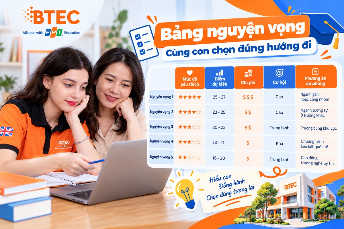 Học sinh và phụ huynh cùng xem bảng nguyện vọng gồm mức độ yêu thích, điểm dự kiến, chi phí, cơ hội và phương án dự phòng Học sinh và phụ huynh cùng đánh giá các nguyện vọng dựa trên mức độ yêu thích, điểm dự kiến, chi phí, cơ hội và phương án dự phòng.