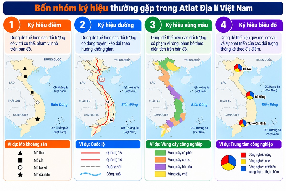 bốn nhóm ký hiệu Atlat Địa lí Việt Nam gồm điểm, đường, vùng màu và biểu đồ minh họa 4 nhóm ký hiệu Atlat gồm điểm, đường, vùng màu và biểu đồ, kèm ví dụ mỏ khoáng sản, quốc lộ, vùng cây công nghiệp và trung tâm công nghiệp.