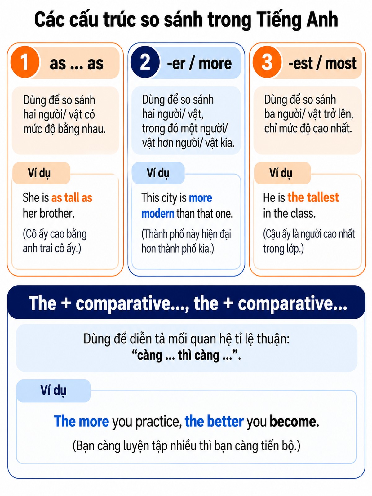 tổng hợp các cấu trúc so sánh bằng, so sánh hơn, so sánh nhất và cấu trúc “The + comparative…, the + comparative…”.